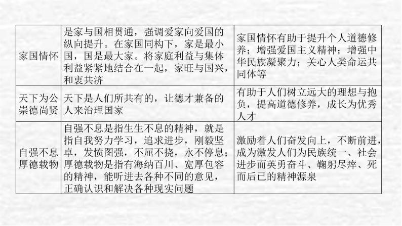 高考历史一轮复习第三十二单元源远流长的中华文化单元高效整合课件新人教版05
