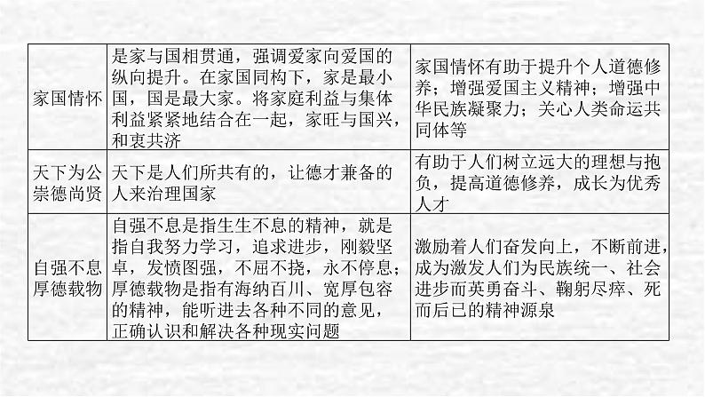 高考历史一轮复习第三十二单元源远流长的中华文化单元高效整合课件新人教版第5页