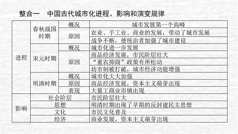 高考历史一轮复习第二十九单元村落城镇与居住环境单元高效整合课件新人教版02