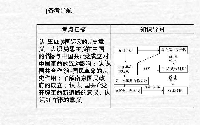 高考历史一轮复习专题七中国共产党成立与新民主主义革命兴起课件新人教版02