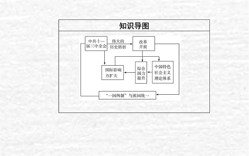 高考历史一轮复习专题十改革开放与社会主义现代化建设新时期课件新人教版03