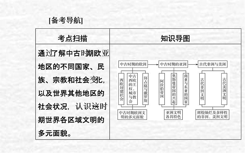 高考历史一轮复习专题十二中古时期的世界课件新人教版第2页