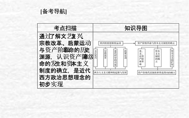 高考历史一轮复习专题十四资本主义制度的确立课件新人教版02