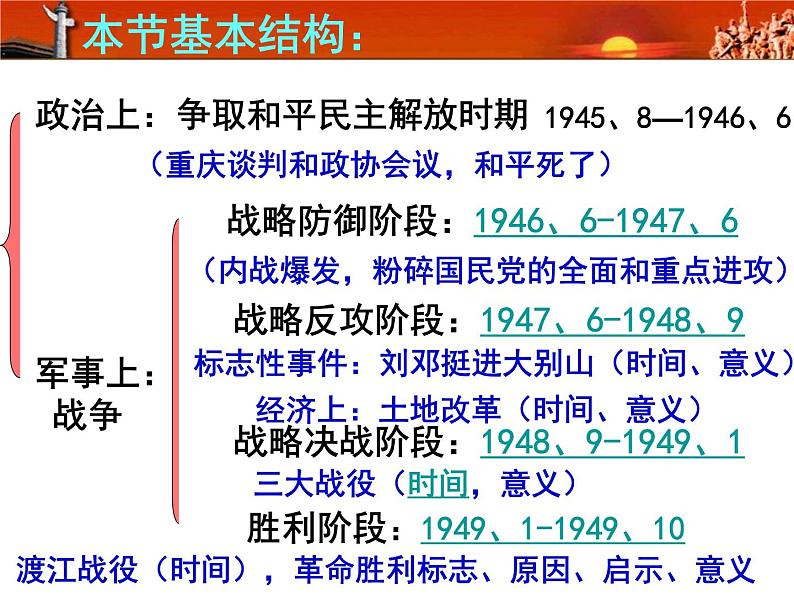 人教版高中历史必修一第17课解放战争雷高1用课件第4页