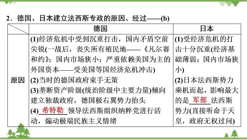 2022高考历史选考（浙江专用）一轮总复习课件：专题五+第12讲　第二次世界大战第7页