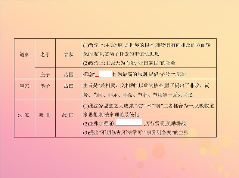 高考历史一轮总复习专题十九中国传统文化主流思想的演变课件第3页