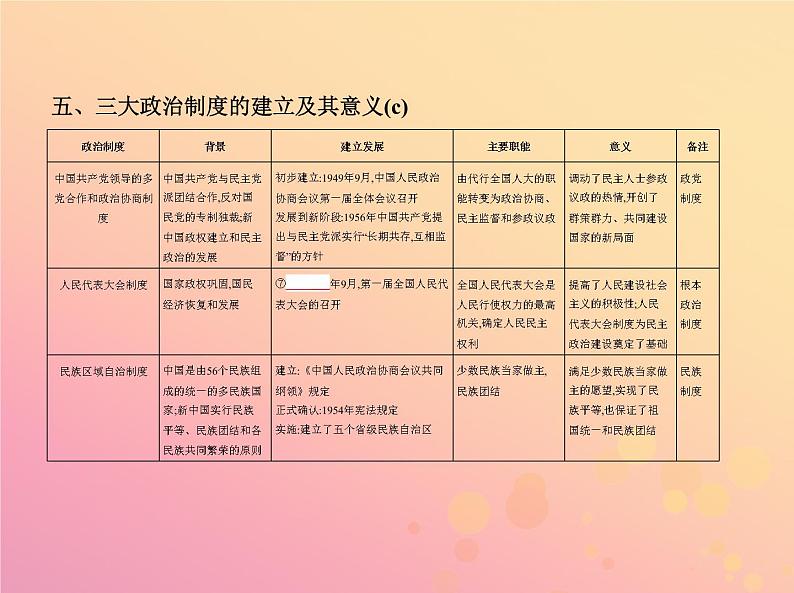 高考历史一轮总复习专题四现代中国的政治建设与祖国统一课件第7页