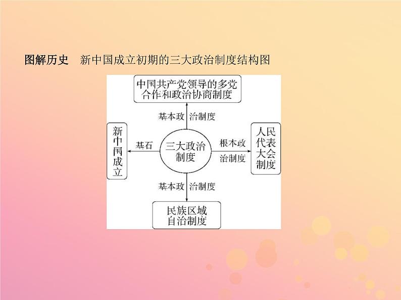 高考历史一轮总复习专题四现代中国的政治建设与祖国统一课件第8页