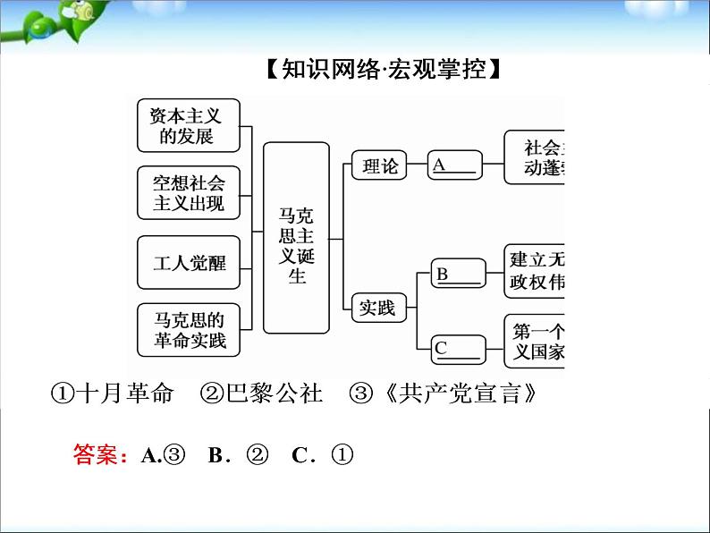 人教版高中历史必修一单元总结5从科学社会主义理论到社会主义制度的建立课件03