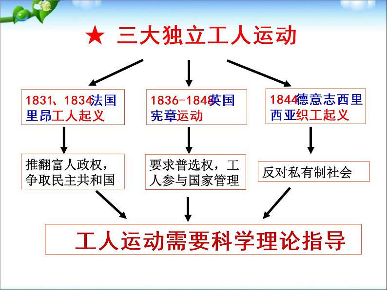 人教版高中历史必修一单元总结5从科学社会主义理论到社会主义制度的建立课件05