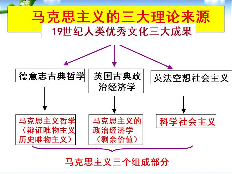 人教版高中历史必修一单元总结5从科学社会主义理论到社会主义制度的建立课件06