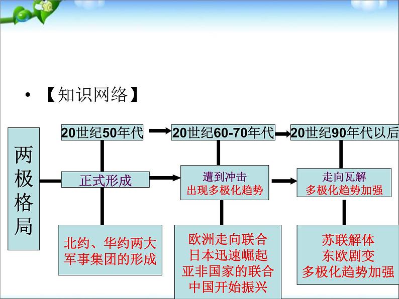 人教版高中历史必修一当今世界政治格局的多极化趋势 (1)课件第4页