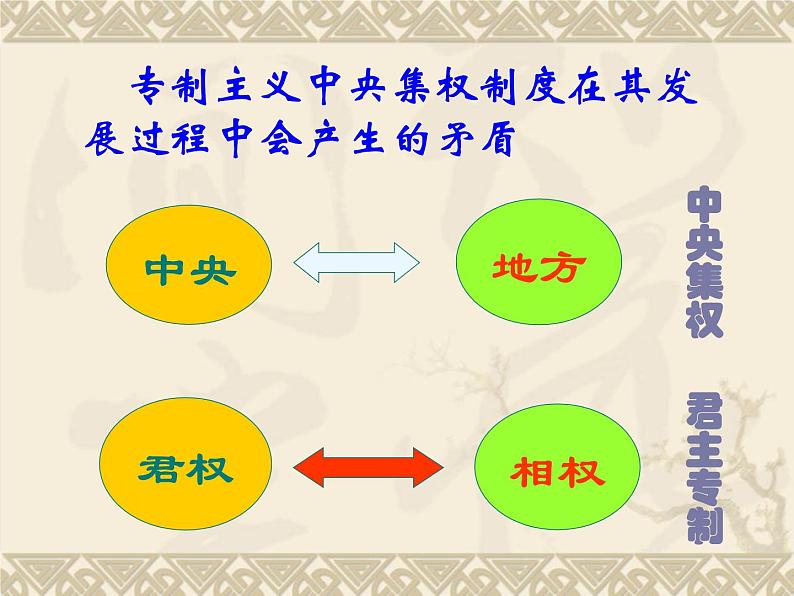 人教版高中历史必修一从汉至元政治制度的演变ppt(1)课件第3页