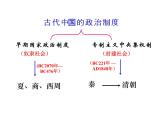 人教版高中历史必修一第1课夏商西周的政治制度(2)课件