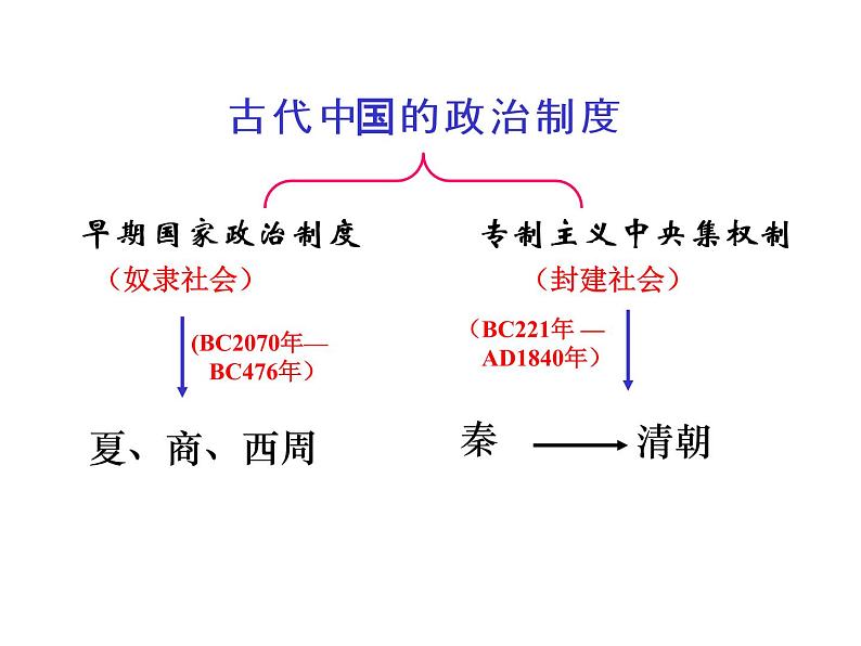 人教版高中历史必修一第1课夏商西周的政治制度(2)课件第3页