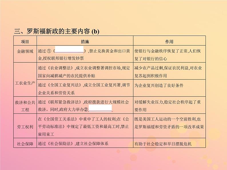 高考历史一轮总复习专题十六罗斯福新政与当代资本主义课件第5页