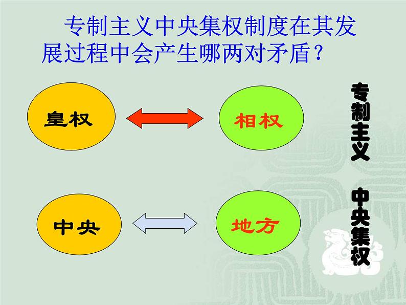 人教版高中历史必修一从汉至元政治制度的演变复习课课件03