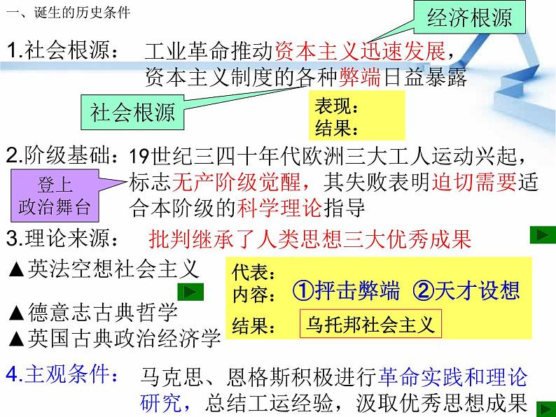 人教版高中历史必修一人教版第18课马克思主义的诞生课件第6页