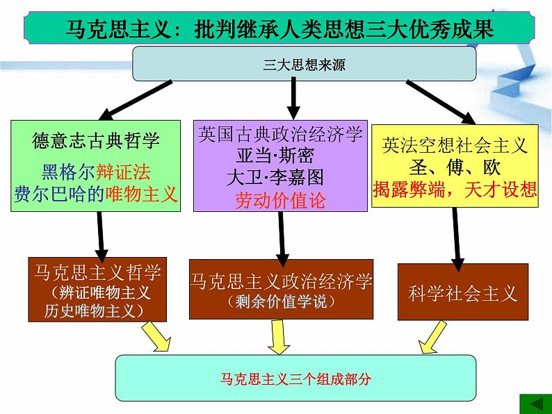 人教版高中历史必修一人教版第18课马克思主义的诞生课件第8页