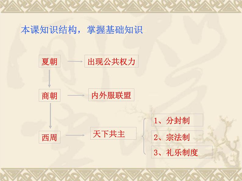 人教版高中历史必修一夏商西周的政治制度(1)课件06