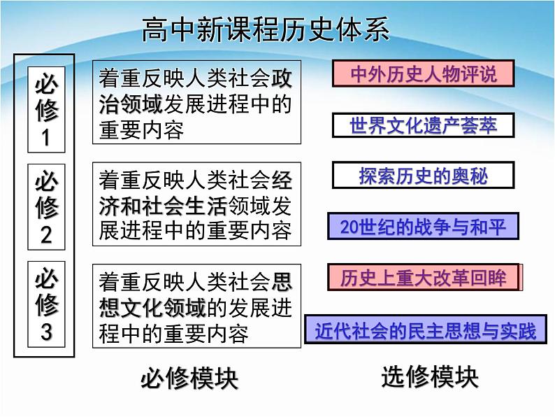 人教版高中历史必修一夏商西周的政治制度课件03