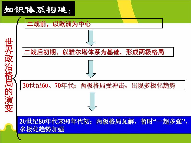 人教版高中历史必修一第八单元26世界多极化趋势的出现课件第2页