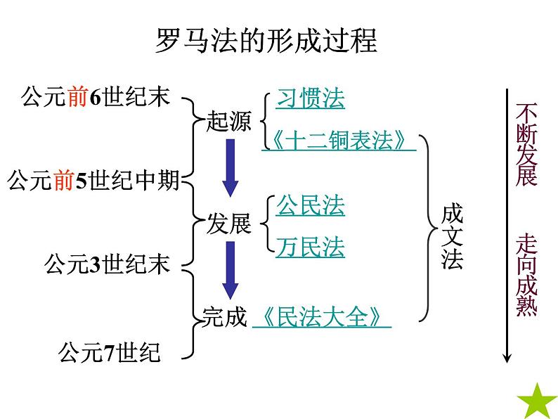 人教版高中历史必修一第二单元第6课罗马法的起源与发展下载ppt课件第4页