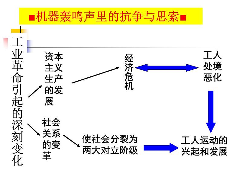 人教版高中历史必修一第五单元第18课马克思主义的诞生(2)课件第7页