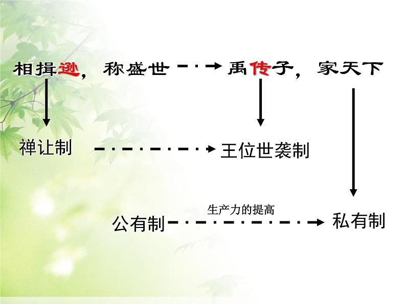 人教版高中历史必修一第1课夏商西周的政治制度人教版课件04