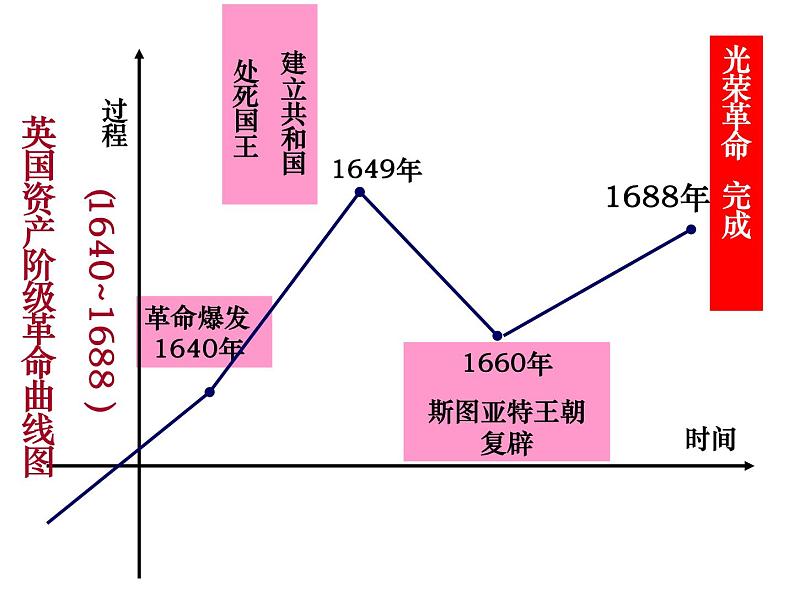 人教版高中历史必修一第7课英国君主立宪制的建立课件第8页