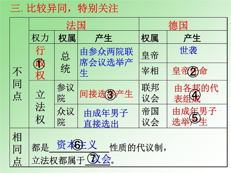 人教版高中历史必修一第9课《资本主义政治制度在欧洲大陆的扩展》(新人教)课件第6页