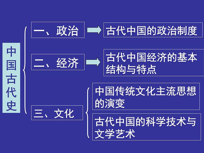 人教版高中历史必修一第一课夏商西周的政治制度课件第2页