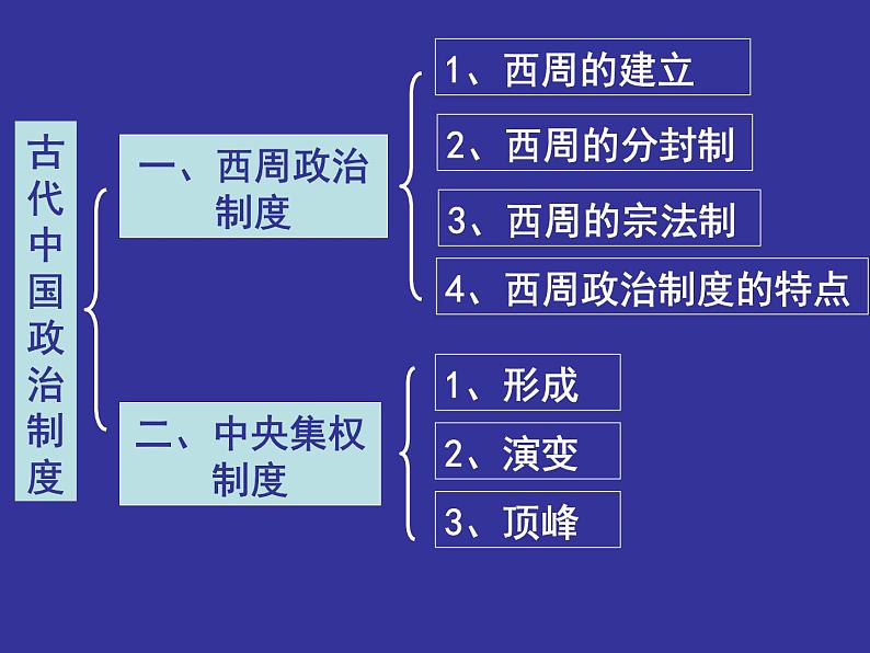 人教版高中历史必修一第一课夏商西周的政治制度课件第3页