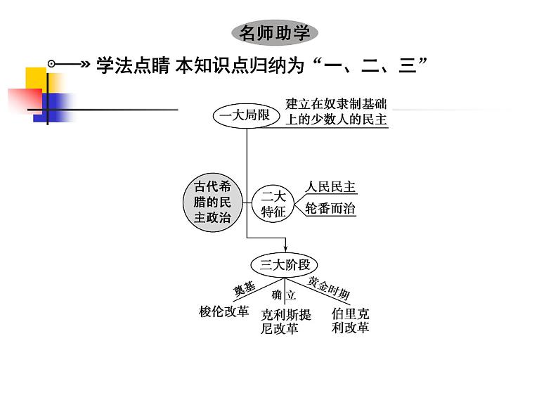 人教版高中历史必修一第五课古代希腊民主政治课件第6页