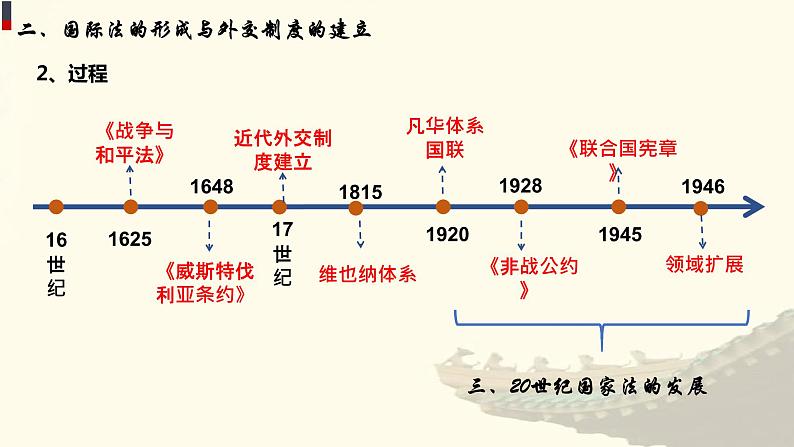 第12课 近代西方民族国家与国际法的发展-【新教材】高二历史备课课件+学案+练习（选择性必修1国家制度与社会治理）08