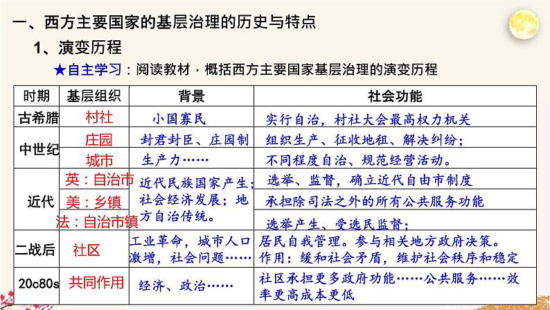 第18课 世界主要国家的基层治理与社会保障-【新教材】高二历史备课课件+学案+练习（选择性必修1国家制度与社会治理）03