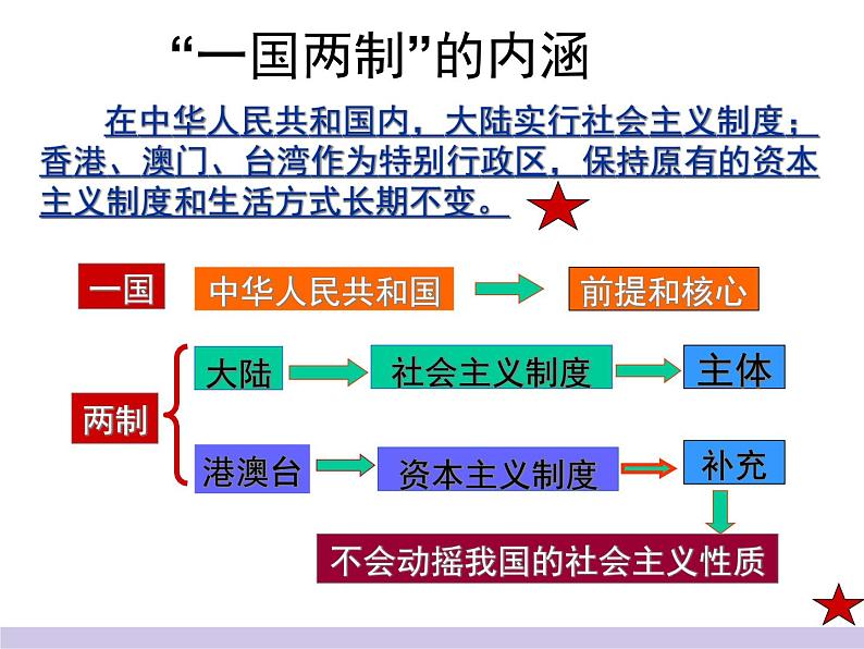 人教版高中历史必修一祖国统一大业()课件第7页