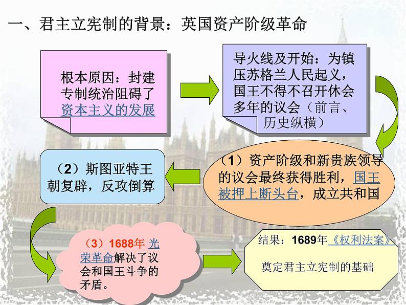 人教版高中历史必修一英国君主立宪制的建立(1)课件08