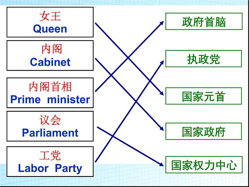 人教版高中历史必修一英国君主立宪制的建立(2)课件07