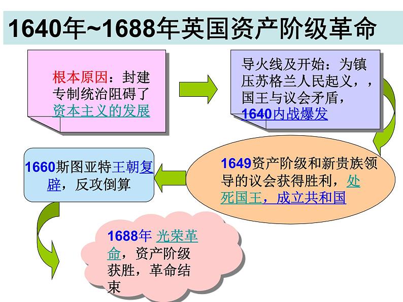 人教版高中历史必修一英国君主立宪制的建立ppt(1)课件第8页