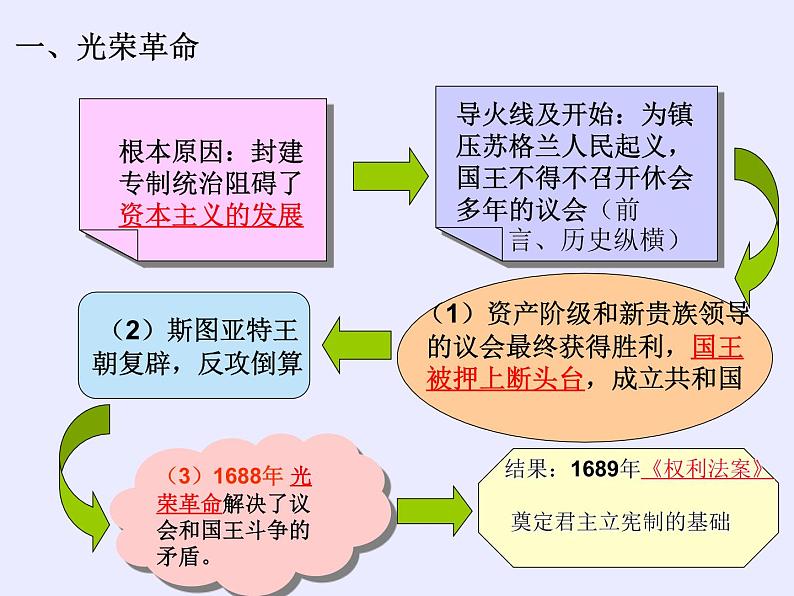 人教版高中历史必修一英国君主立宪制的建立ppt(2)课件07