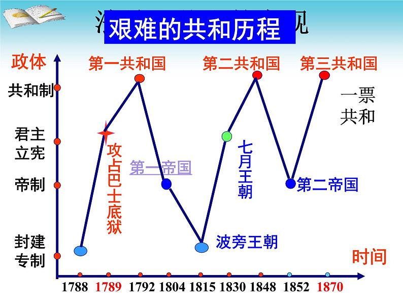 人教版高中历史必修一资本主义政治制度在欧洲大陆的扩展ppt(1)课件第4页