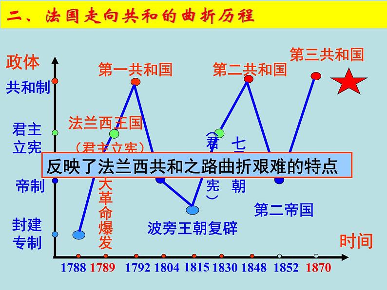 人教版高中历史必修一资本主义政治制度在欧洲大陆的扩展(1)课件05