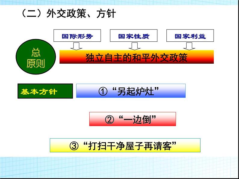 人教版高中历史必修一新中国初期的外交(复习)课件07