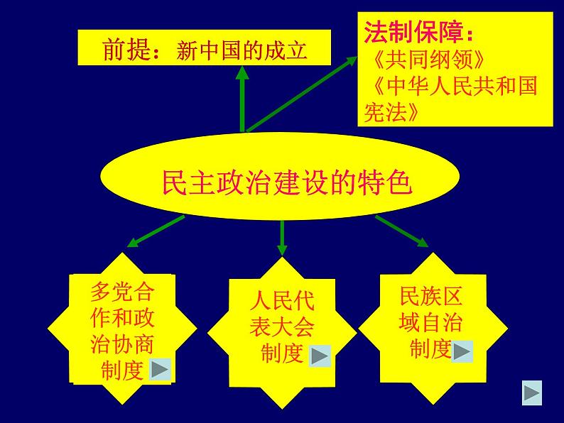 人教版高中历史必修一新中国的民主政治建设课件第7页