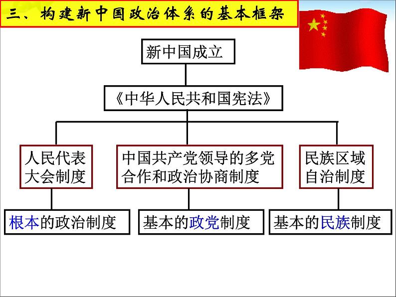人教版高中历史必修一新中国的民主政治建设公开课课件第6页