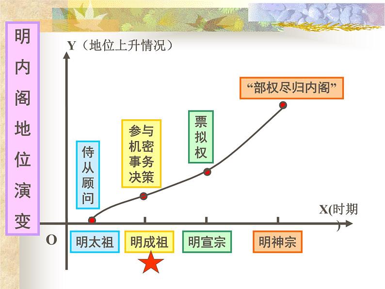 人教版高中历史必修一明清君主专制的加强课件第7页