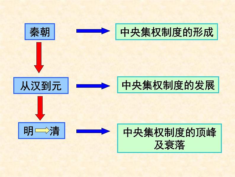 人教版高中历史必修一明清君主专制的加强(2)课件第2页