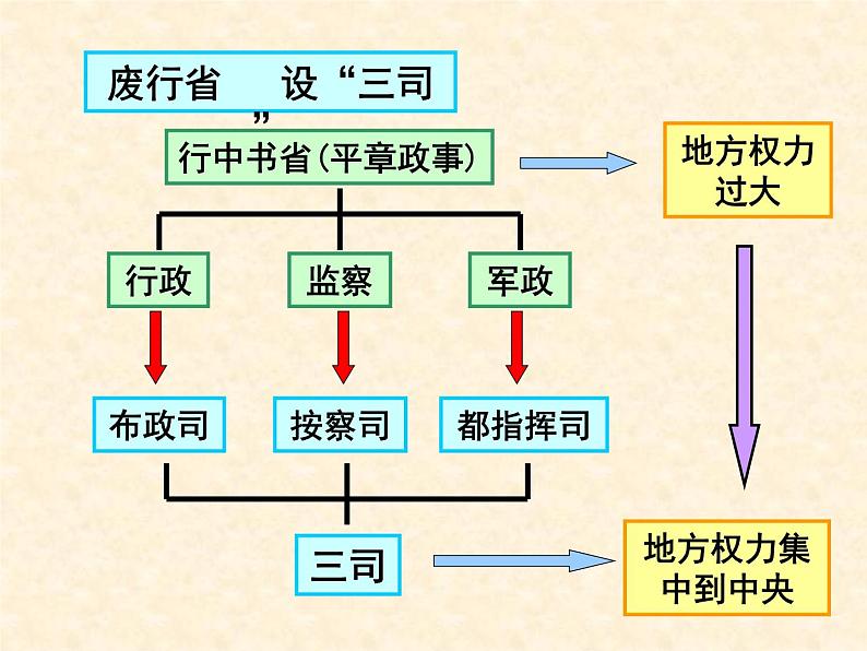 人教版高中历史必修一明清君主专制的加强(2)课件第5页