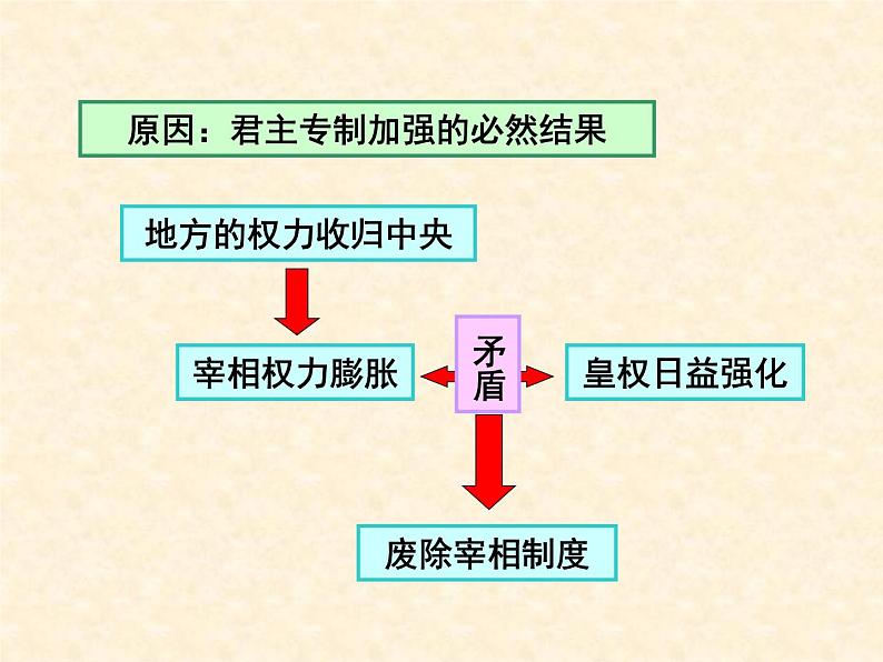 人教版高中历史必修一明清君主专制的加强(2)课件第7页